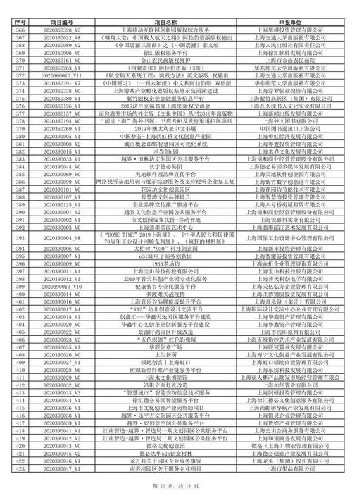 2020年上海市促進文化創(chuàng)意產(chǎn)業(yè)發(fā)展財政扶持資金擬支持軟件類項目公示